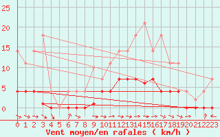 Courbe de la force du vent pour Padrn