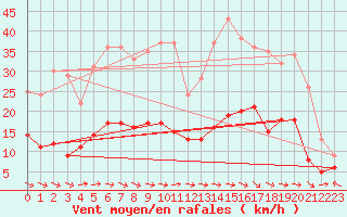 Courbe de la force du vent pour Nancy - Essey (54)
