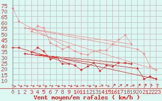 Courbe de la force du vent pour Dunkerque (59)