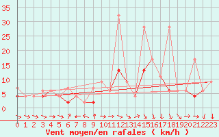 Courbe de la force du vent pour Les Charbonnires (Sw)
