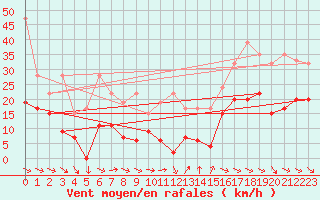 Courbe de la force du vent pour Titlis