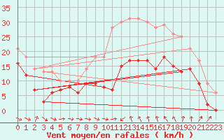 Courbe de la force du vent pour Bziers Cap d