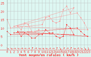 Courbe de la force du vent pour Mont-de-Marsan (40)