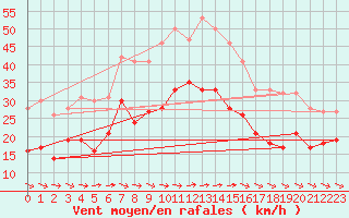 Courbe de la force du vent pour Calais / Marck (62)