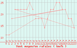 Courbe de la force du vent pour Nyhamn