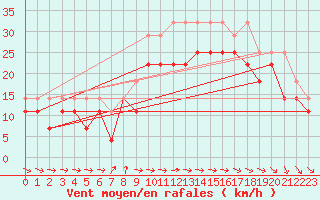 Courbe de la force du vent pour Turku Rajakari