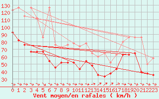 Courbe de la force du vent pour La Dle (Sw)