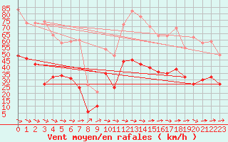 Courbe de la force du vent pour Le Luc - Cannet des Maures (83)