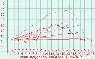 Courbe de la force du vent pour Saint-Quentin (02)