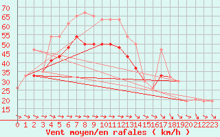 Courbe de la force du vent pour Pembrey Sands