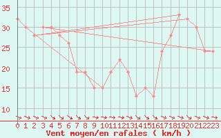 Courbe de la force du vent pour Sletterhage 