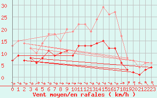 Courbe de la force du vent pour Feuchtwangen-Heilbronn