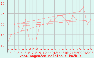 Courbe de la force du vent pour Santander (Esp)