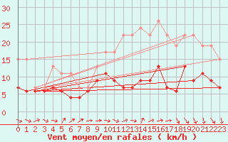Courbe de la force du vent pour Evreux (27)