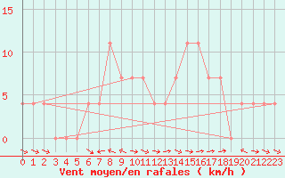 Courbe de la force du vent pour Saalbach