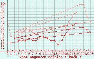 Courbe de la force du vent pour Fichtelberg