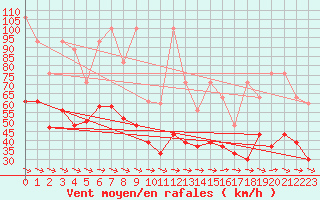 Courbe de la force du vent pour Jungfraujoch (Sw)