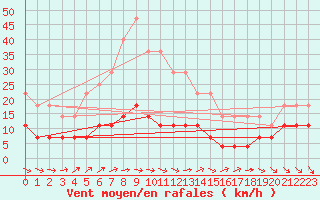 Courbe de la force du vent pour Katajaluoto