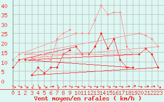 Courbe de la force du vent pour Baza Cruz Roja