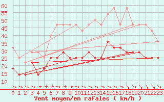 Courbe de la force du vent pour Kahler Asten