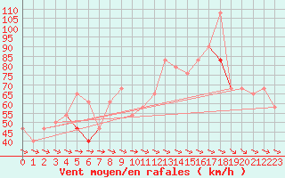 Courbe de la force du vent pour Stora Sjoefallet