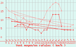 Courbe de la force du vent pour Saint-Brieuc (22)