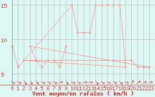 Courbe de la force du vent pour vila