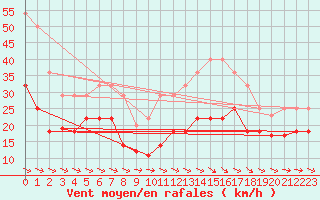 Courbe de la force du vent pour Alto de Los Leones