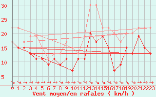 Courbe de la force du vent pour Little Rissington