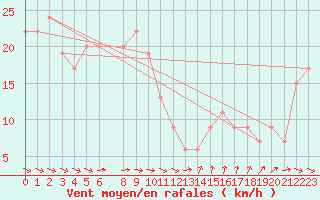Courbe de la force du vent pour Anholt