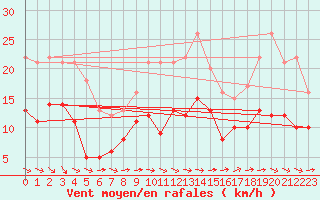 Courbe de la force du vent pour Reims-Prunay (51)