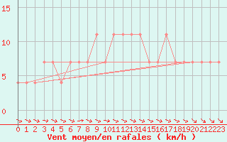 Courbe de la force du vent pour Halsua Kanala Purola
