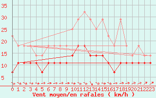 Courbe de la force du vent pour Melle (Be)