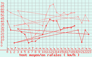 Courbe de la force du vent pour San Vicente de la Barquera