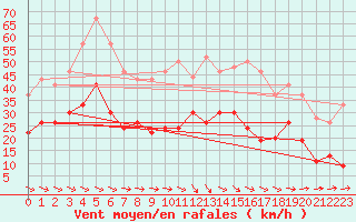 Courbe de la force du vent pour Carcassonne (11)