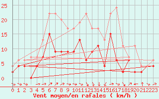 Courbe de la force du vent pour Le Luc - Cannet des Maures (83)