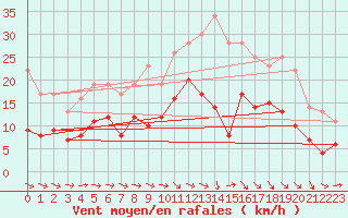 Courbe de la force du vent pour Montauban (82)