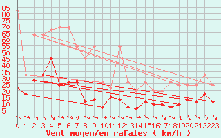 Courbe de la force du vent pour Monte Generoso