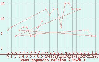 Courbe de la force du vent pour Valladolid