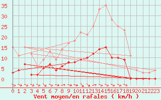 Courbe de la force du vent pour Lavaur (81)