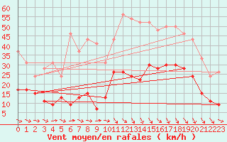 Courbe de la force du vent pour Brest (29)