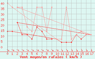 Courbe de la force du vent pour Kasprowy Wierch