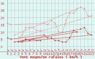 Courbe de la force du vent pour Trgueux (22)