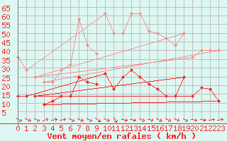 Courbe de la force du vent pour Zaragoza-Valdespartera