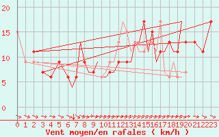 Courbe de la force du vent pour Bournemouth (UK)