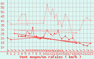 Courbe de la force du vent pour Diepholz