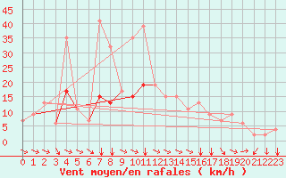 Courbe de la force du vent pour Kelibia