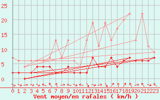 Courbe de la force du vent pour Glarus