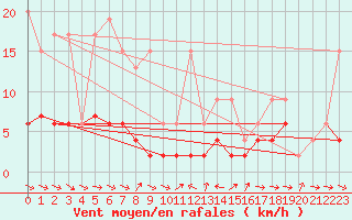 Courbe de la force du vent pour Simplon-Dorf