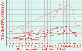 Courbe de la force du vent pour Waltenheim-sur-Zorn (67)